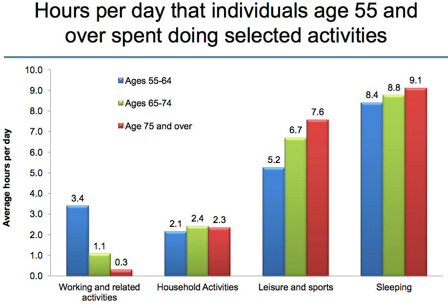 Your Day In A Chart 10 Cool Facts About How Americans Spend Our Time The Atlantic 